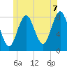 Tide chart for Vinalhaven, Vinalhaven Island, Penobscot Bay, Maine on 2025/06/7