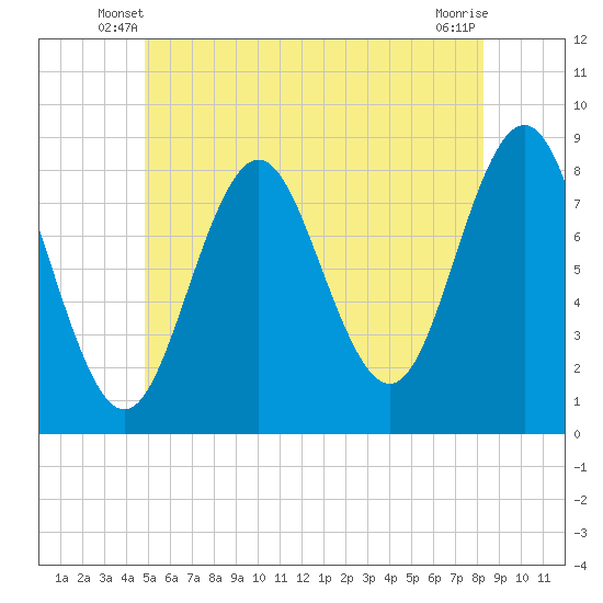 Tide chart for Vinalhaven, Vinalhaven Island, Penobscot Bay on 2025/06/08