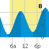 Tide chart for Vinalhaven, Vinalhaven Island, Penobscot Bay, Maine on 2025/06/8