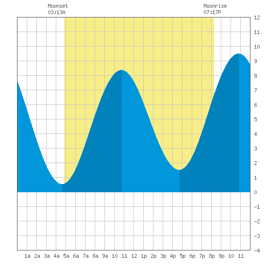 Tide chart for Vinalhaven, Vinalhaven Island, Penobscot Bay on 2025/06/09