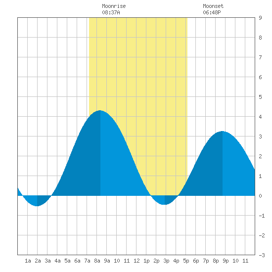 Tide Chart for 2021/01/14