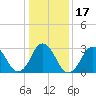 Tide chart for Virginia Beach, Virginia on 2021/01/17