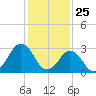 Tide chart for Virginia Beach, Virginia on 2021/01/25