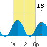 Tide chart for Virginia Beach, Virginia on 2021/02/13