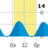 Tide chart for Virginia Beach, Virginia on 2021/02/14