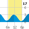 Tide chart for Virginia Beach, Virginia on 2021/02/17