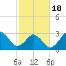 Tide chart for Virginia Beach, Virginia on 2021/02/18