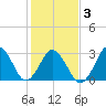 Tide chart for Virginia Beach, Virginia on 2021/02/3