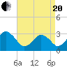 Tide chart for Virginia Beach, Virginia on 2021/04/20