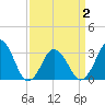 Tide chart for Virginia Beach, Virginia on 2021/04/2