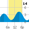 Tide chart for Virginia Beach, Virginia on 2021/10/14