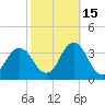 Tide chart for Virginia Beach, Virginia on 2021/10/15
