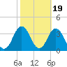 Tide chart for Virginia Beach, Virginia on 2021/10/19