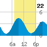 Tide chart for Virginia Beach, Virginia on 2021/10/22