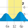 Tide chart for Virginia Beach, Virginia on 2021/10/2