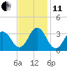 Tide chart for Virginia Beach, Virginia on 2021/11/11