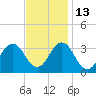 Tide chart for Virginia Beach, Virginia on 2021/11/13
