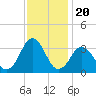 Tide chart for Virginia Beach, Virginia on 2021/11/20