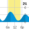Tide chart for Virginia Beach, Virginia on 2021/11/21