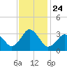 Tide chart for Virginia Beach, Virginia on 2021/11/24