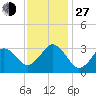 Tide chart for Virginia Beach, Virginia on 2021/11/27