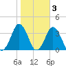 Tide chart for Virginia Beach, Virginia on 2021/11/3