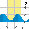 Tide chart for Virginia Beach, Virginia on 2021/12/12