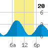 Tide chart for Virginia Beach, Virginia on 2021/12/20