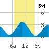Tide chart for Virginia Beach, Virginia on 2021/12/24