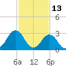 Tide chart for Virginia Beach, Virginia on 2022/02/13