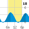 Tide chart for Virginia Beach, Virginia on 2022/02/18