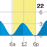Tide chart for Virginia Beach, Virginia on 2022/02/22