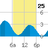 Tide chart for Virginia Beach, Virginia on 2022/02/25