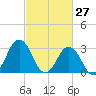 Tide chart for Virginia Beach, Virginia on 2022/02/27
