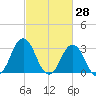 Tide chart for Virginia Beach, Virginia on 2022/02/28