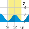 Tide chart for Virginia Beach, Virginia on 2022/02/7