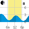 Tide chart for Virginia Beach, Virginia on 2022/02/8