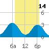 Tide chart for Virginia Beach, Virginia on 2022/03/14