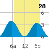 Tide chart for Virginia Beach, Virginia on 2022/03/28