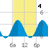 Tide chart for Virginia Beach, Virginia on 2022/03/4