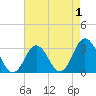 Tide chart for Virginia Beach, Virginia on 2022/05/1