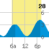Tide chart for Virginia Beach, Virginia on 2022/05/28