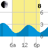 Tide chart for Virginia Beach, Virginia on 2022/05/8