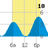 Tide chart for Virginia Beach, Virginia on 2022/08/10