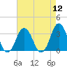 Tide chart for Virginia Beach, Virginia on 2022/08/12