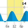 Tide chart for Virginia Beach, Virginia on 2022/08/14
