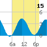 Tide chart for Virginia Beach, Virginia on 2022/08/15