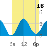 Tide chart for Virginia Beach, Virginia on 2022/08/16