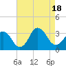 Tide chart for Virginia Beach, Virginia on 2022/08/18