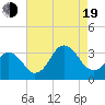 Tide chart for Virginia Beach, Virginia on 2022/08/19